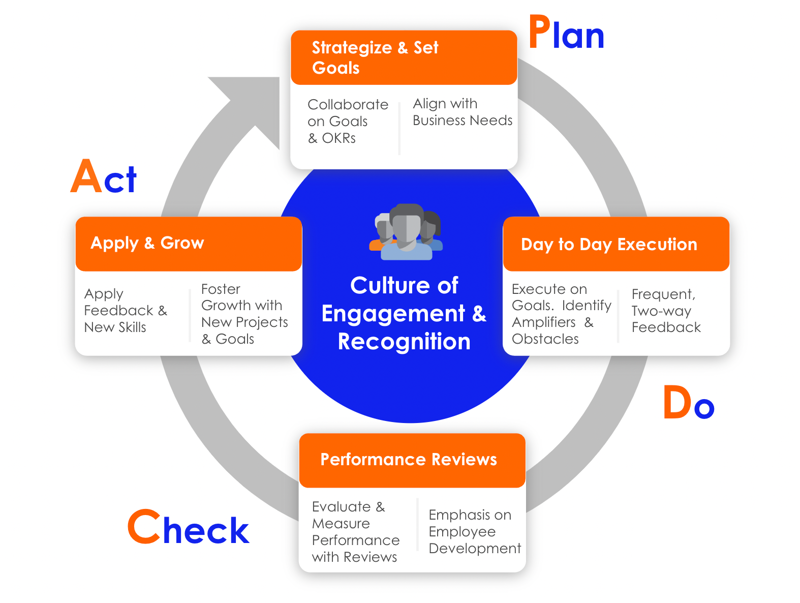 What Is The Performance Management Cycle?